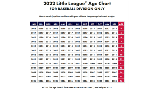 Age Requirement Chart 2O22